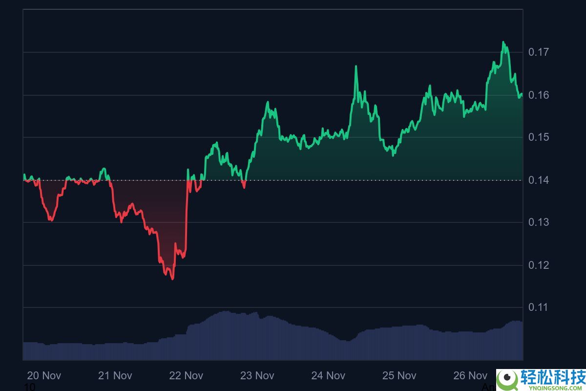 世界自由金融公司（WLFI）币回购狂潮：接下来会迎来重大突破吗？一文分析
