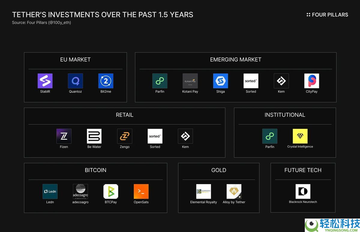 USDT数字帝国:从20家公司了解Tether的投资版图