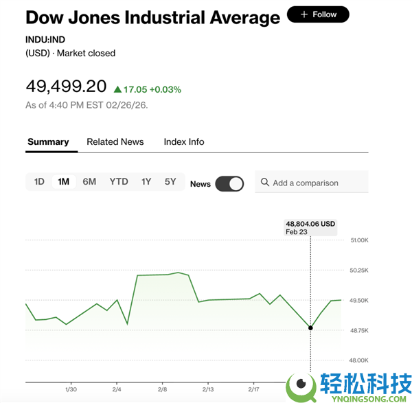 吓崩华尔街的AI末日预言陈述被证伪 纳斯达克道琼斯都白跌了