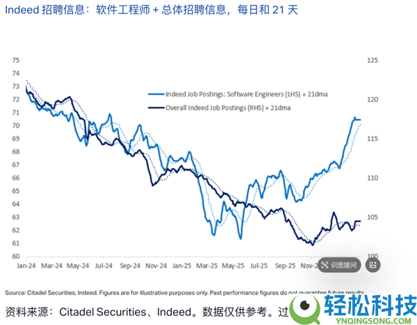 吓崩华尔街的AI末日预言陈述被证伪 纳斯达克道琼斯都白跌了