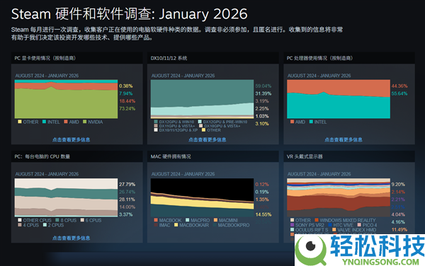 Valve供认Steam硬件观察数据有误,显卡显存统计不准确