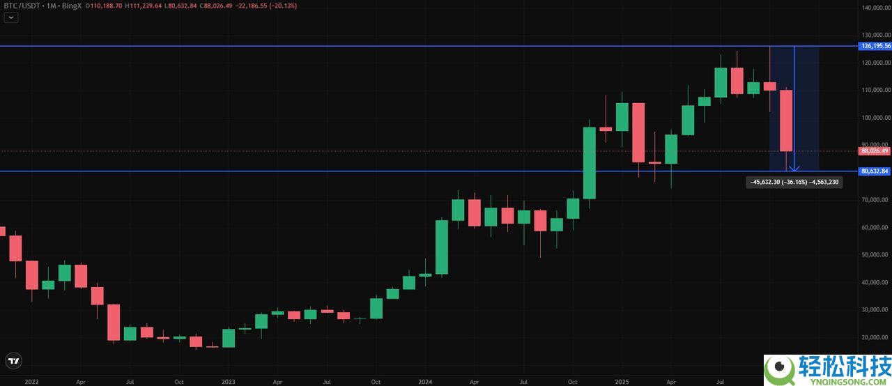 如何判断该卖出、持有还是逢低买入？极端加密恐慌深度解析