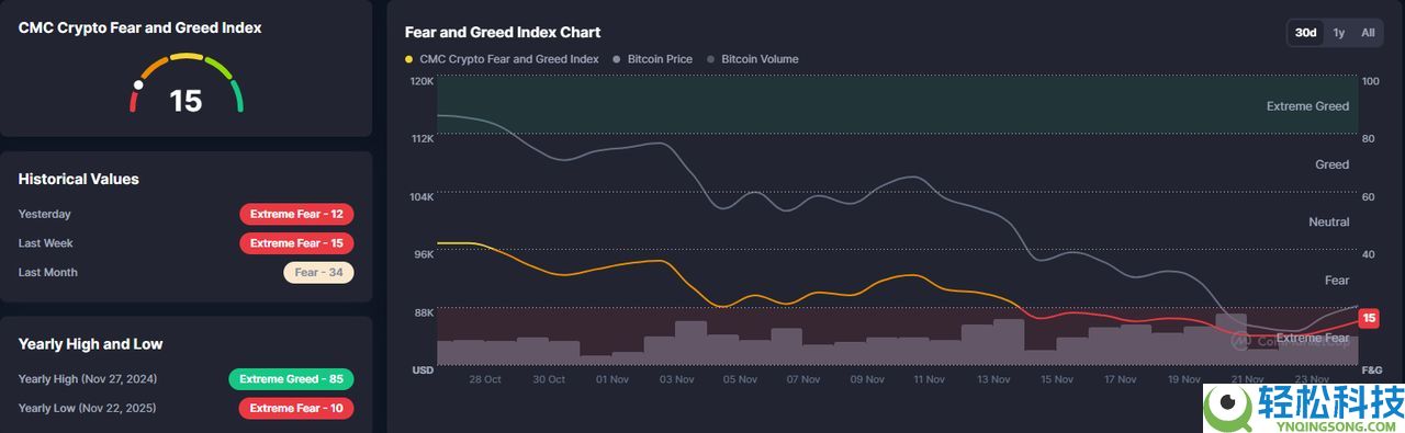 如何判断该卖出、持有还是逢低买入？极端加密恐慌深度解析