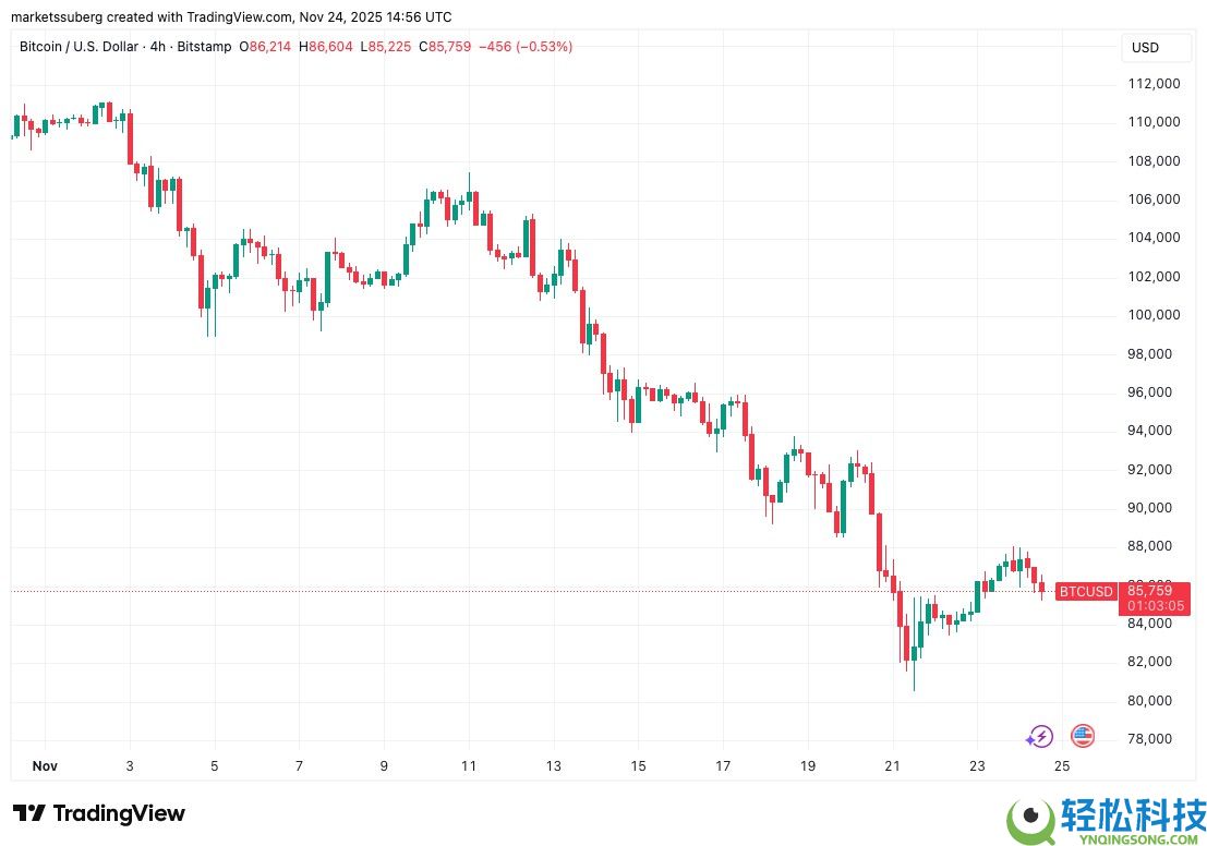 Arthur Hayes分析，比特币（BTC）8万美元价格低点已触底
