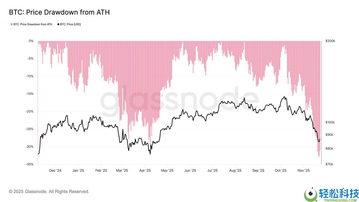 Arthur Hayes分析，比特币（BTC）8万美元价格低点已触底