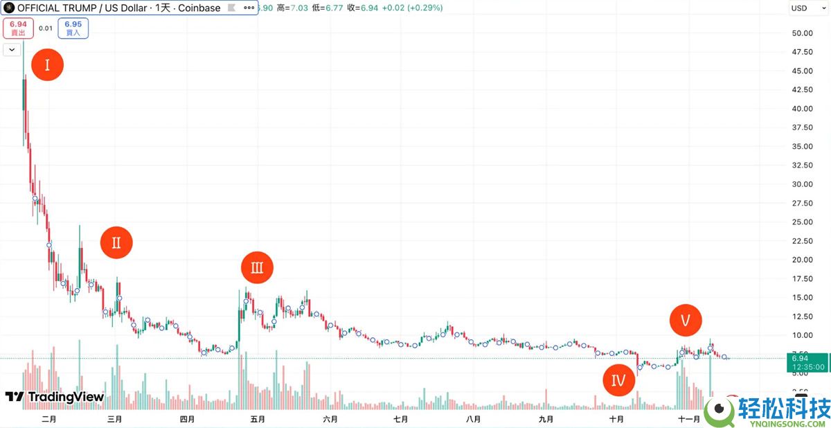川普币TRUMP是什么?川普迷因币值得投资吗?在币安上如何购买?
