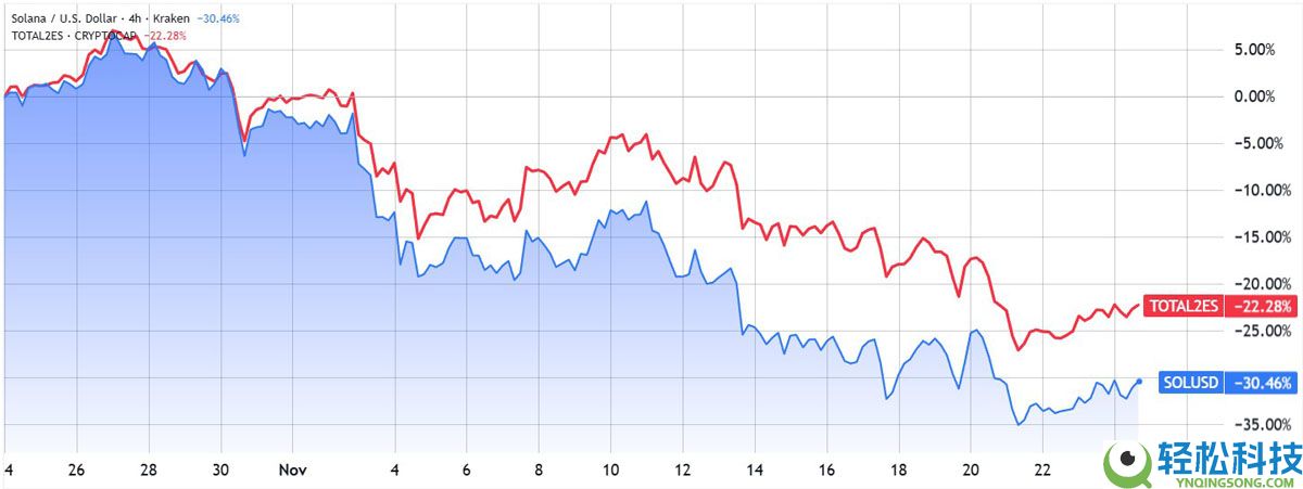 索拉纳币(SOL)随更广泛的加密市场反弹一同回升:160 美元有可能吗?一文了解