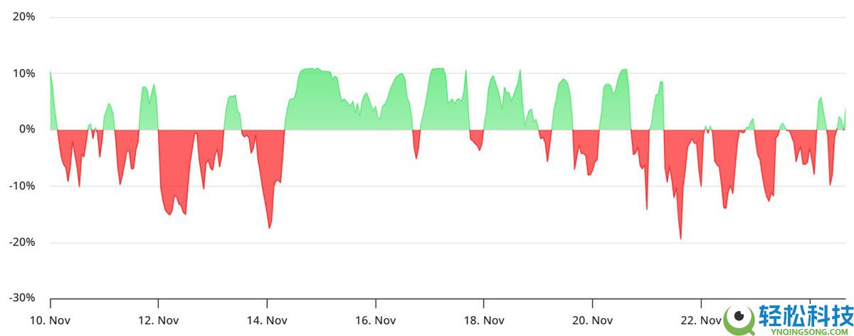 索拉纳币(SOL)随更广泛的加密市场反弹一同回升:160 美元有可能吗?一文了解