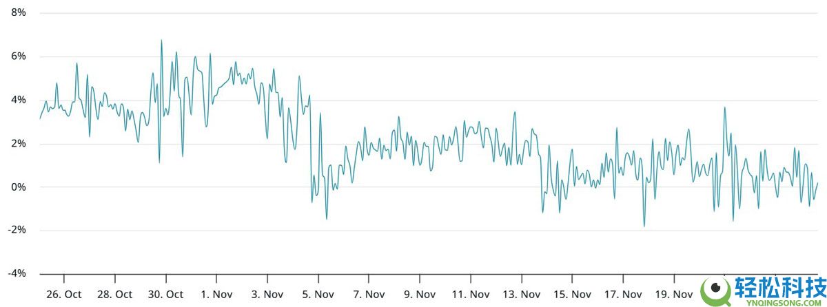 索拉纳币(SOL)随更广泛的加密市场反弹一同回升:160 美元有可能吗?一文了解