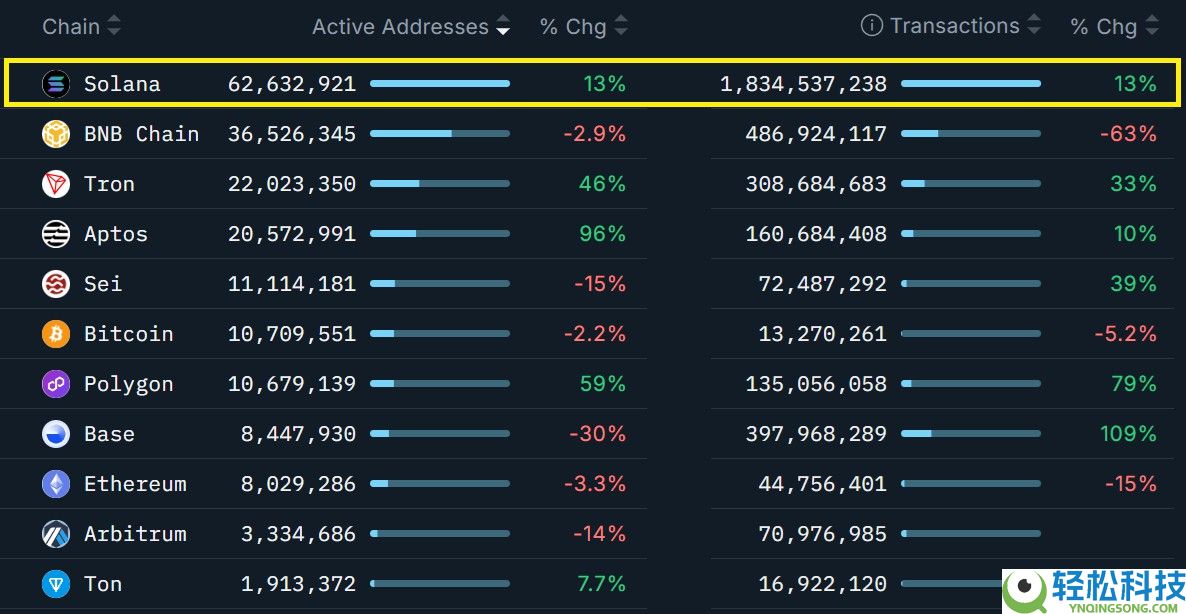 索拉纳币(SOL)随更广泛的加密市场反弹一同回升:160 美元有可能吗?一文了解
