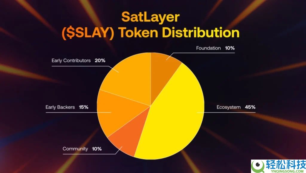什么是Satlayer（SLAY）币？SLAY工作原理、代币经济学及价格预测