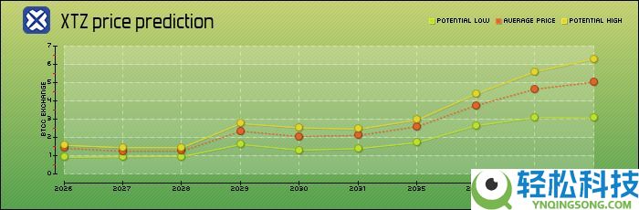 Tezos (XTZ) 币是什么？XTZ特点、未来前景及购买指南
