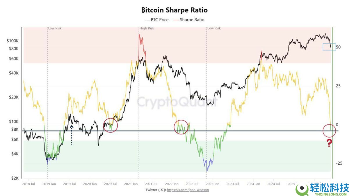 一文详细了解比特币（BTC）夏普比率接近零，系罕见的风险回报信号