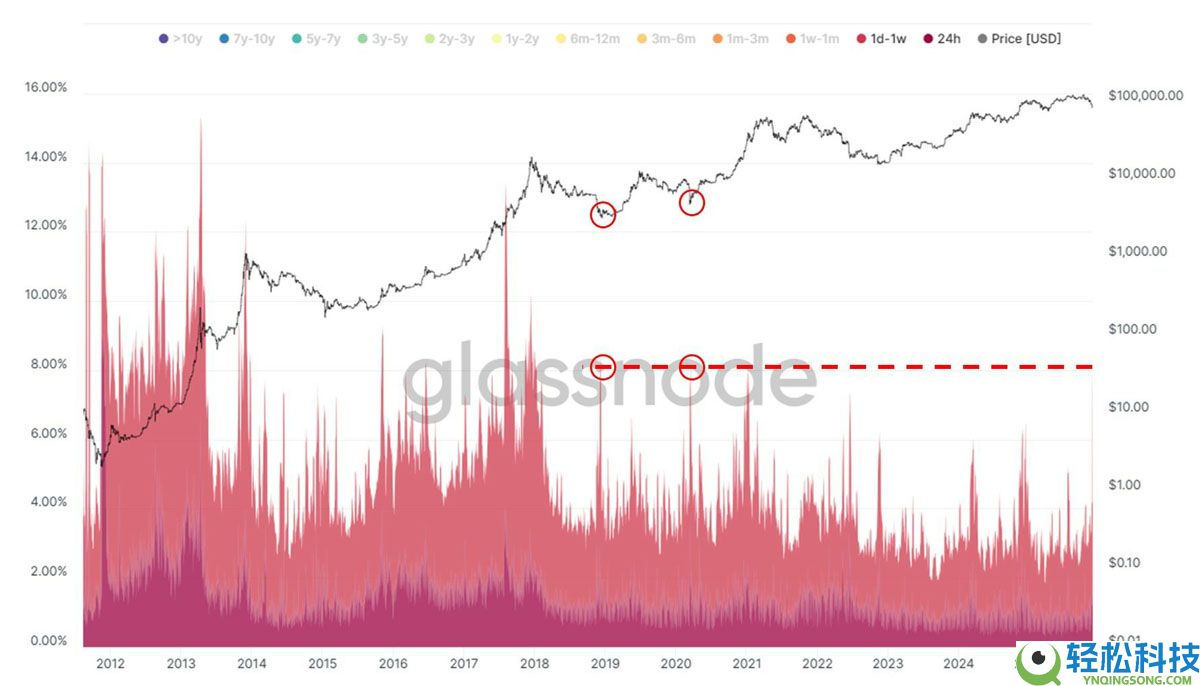 一文详细了解比特币（BTC）夏普比率接近零，系罕见的风险回报信号