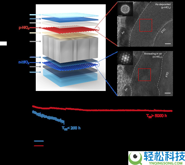 武大破解钙钛矿太阳能电池寿命困难：低温任务寿命长25倍