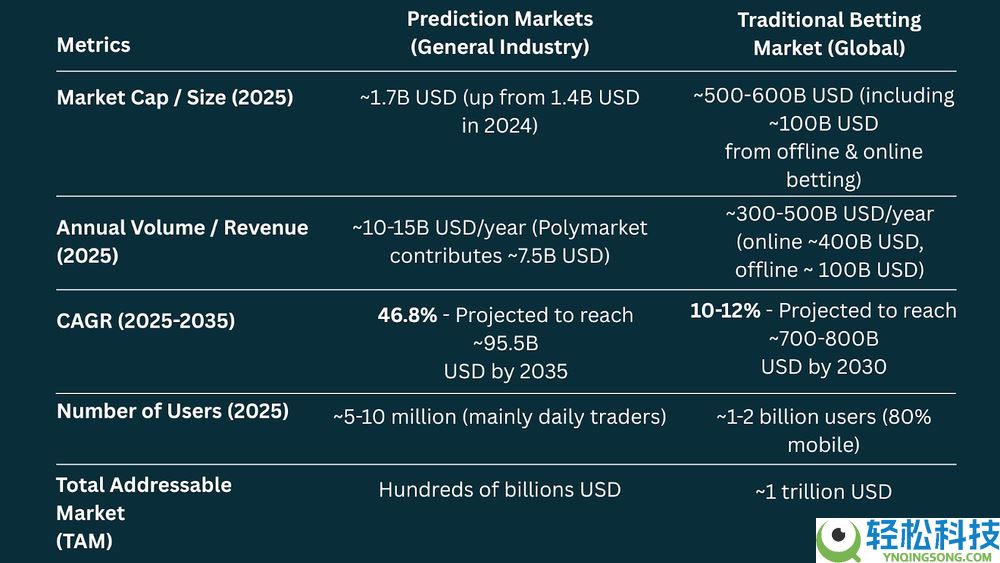 什么是预测市场？它是如何运作的？为何获得广泛关注？一文详解