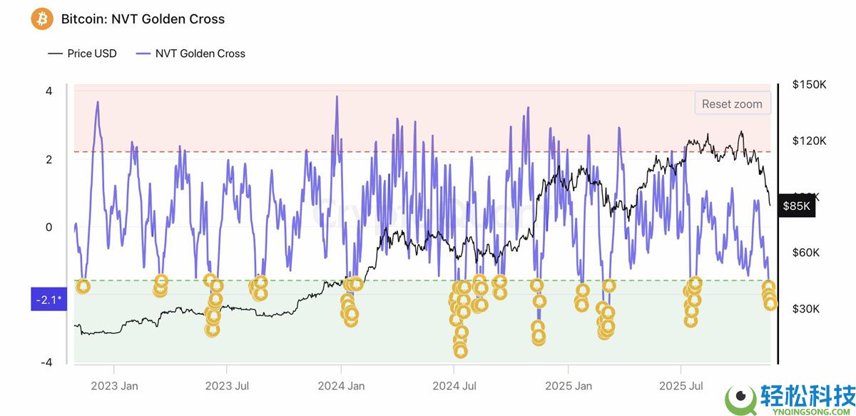 比特币（BTC）数据显示8万美元已成底部，Astronomer认为牛市重回舞台