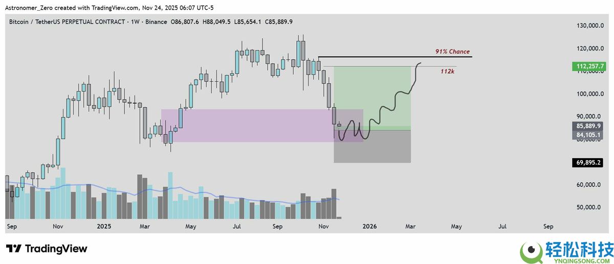 比特币（BTC）数据显示8万美元已成底部，Astronomer认为牛市重回舞台