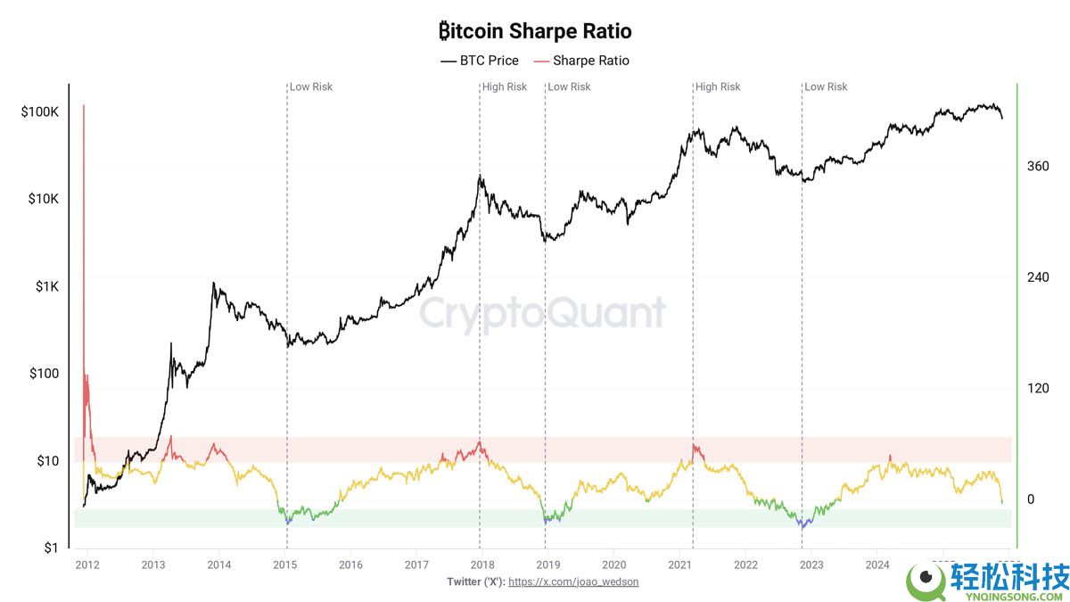 比特币（BTC）跌至 8.7 万美元：是抄底良机还是“死猫反弹”？一文了解