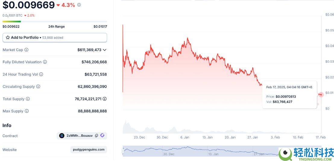 胖企鹅（PENGU）币是什么？还会继续上涨吗？PENGU价格预测2025-2040年