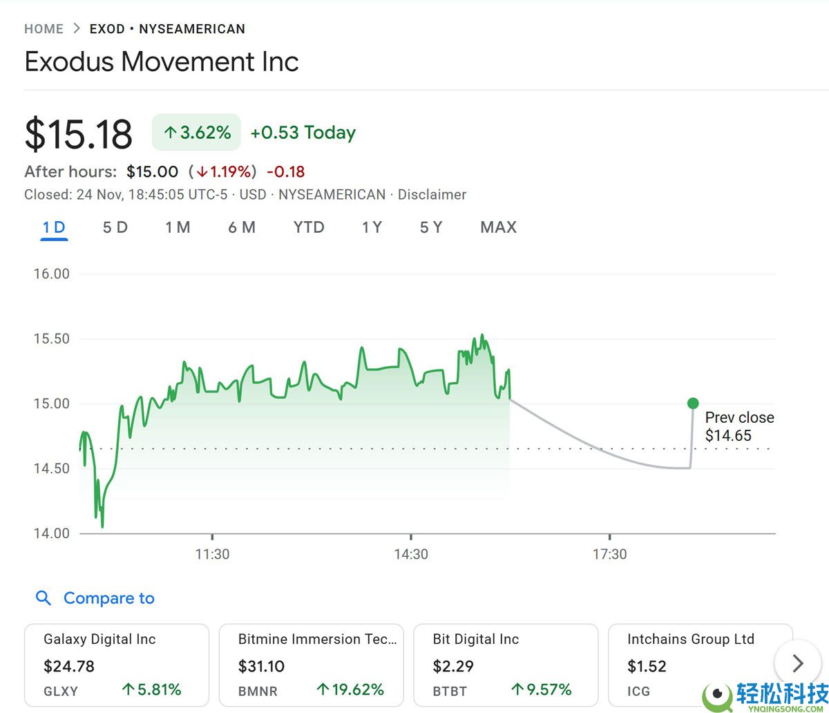 一文了解Exodus动用比特币（BTC）储备为1.75亿美元链上支付布局提供资金