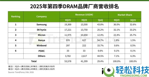 价钱翻倍预警,DRAM四时度涨近50%：一季度再飙95%