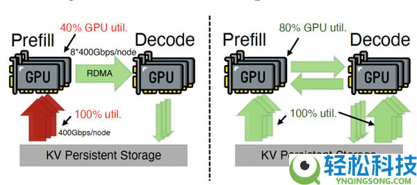 网卡别闲着啊,DeepSeek用它加快智能体推理 效果杠杠的