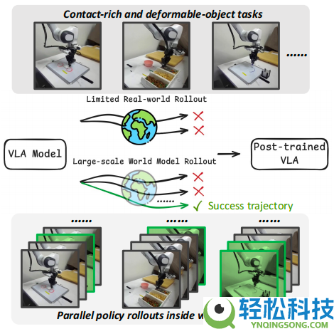 再联袂,清华陈建宇×斯坦福Chelsea团队发布VLAW,世界模子×VLA协同进化