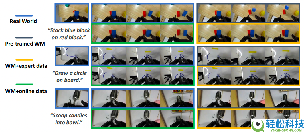 再联袂,清华陈建宇×斯坦福Chelsea团队发布VLAW,世界模子×VLA协同进化