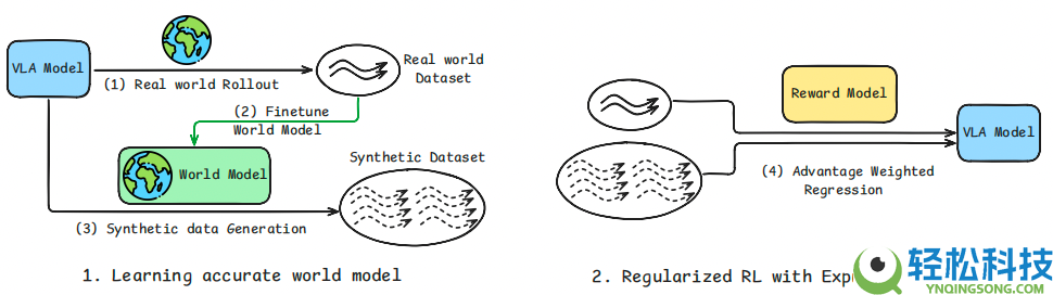 再联袂,清华陈建宇×斯坦福Chelsea团队发布VLAW,世界模子×VLA协同进化