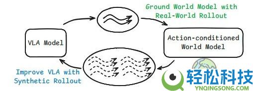 再联袂,清华陈建宇×斯坦福Chelsea团队发布VLAW,世界模子×VLA协同进化