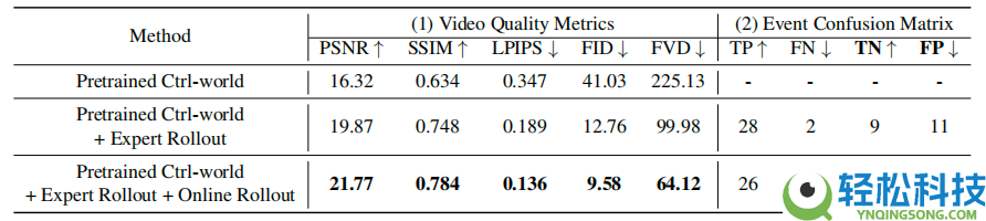 再联袂,清华陈建宇×斯坦福Chelsea团队发布VLAW,世界模子×VLA协同进化
