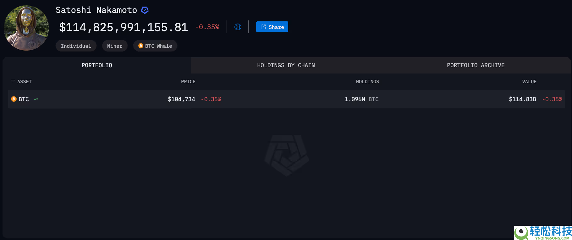 全球链上十大巨富榜：1150亿美元的中本聪及其背后的故事