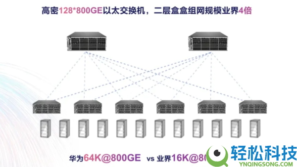 一文看懂业界首款100T智算交流机 华为专为智算打造