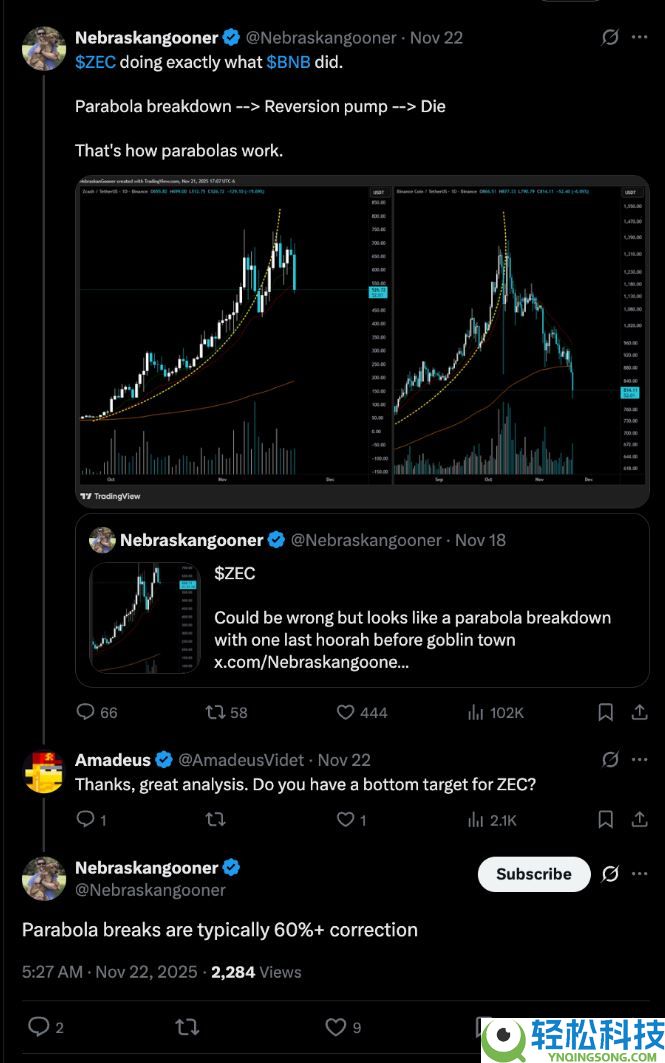 Zcash从11月高点下跌30%:ZEC价格会进一步崩盘吗?