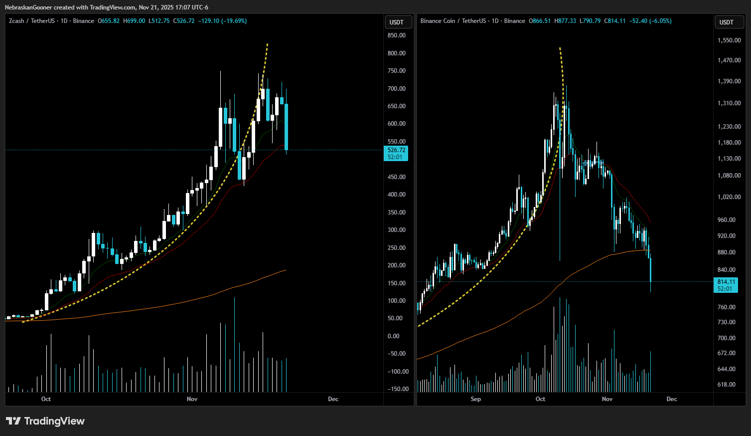 Zcash从11月高点下跌30%:ZEC价格会进一步崩盘吗?