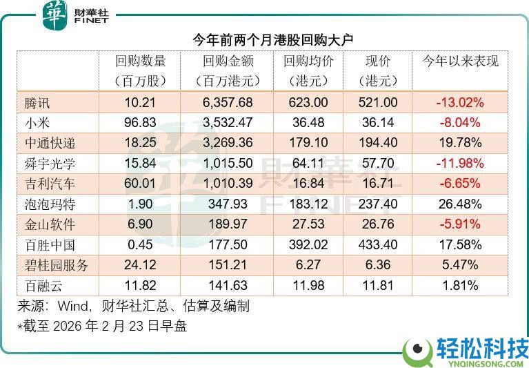 2026港股回购“降温”：估值修复、跨市分化与企业战略的深层博弈