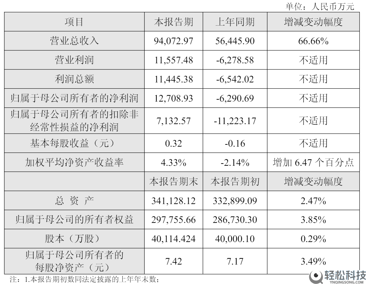 奥比中光2025年营收利润双增：手艺赋能市场,新兴范畴远景可期