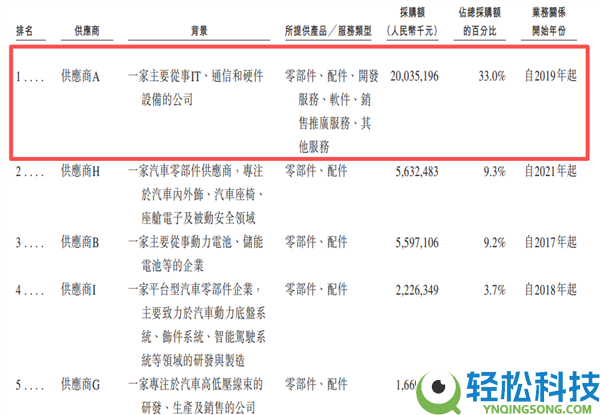半年得给华为200亿 参加鸿蒙智行究竟行不可