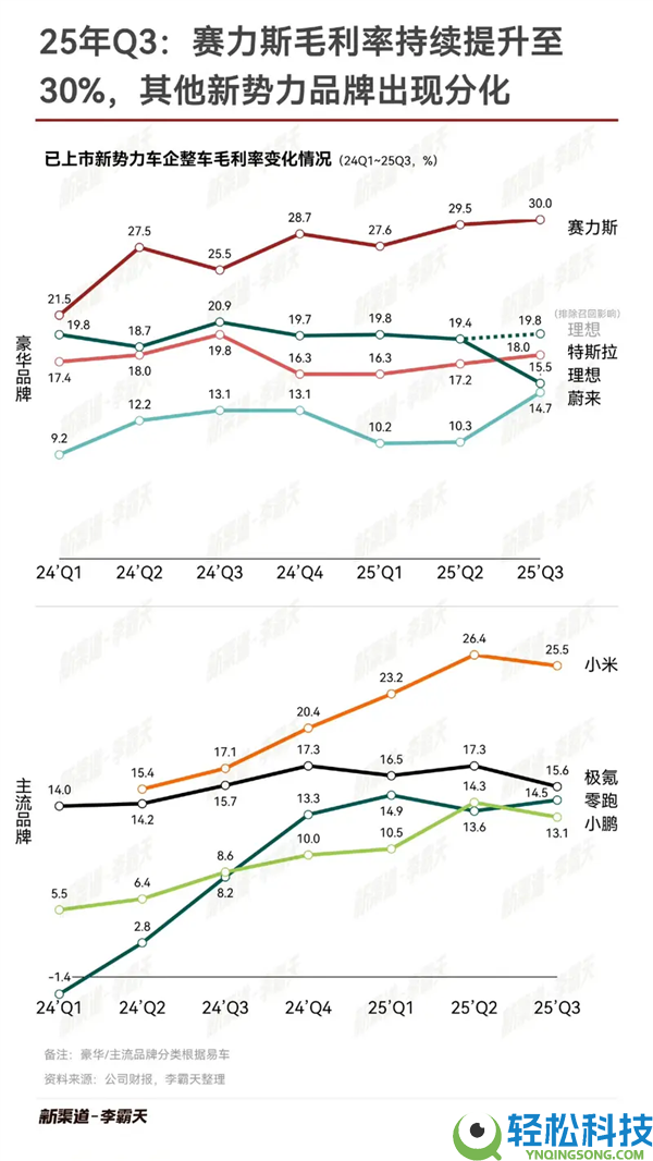 半年得给华为200亿 参加鸿蒙智行究竟行不可