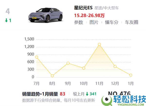 半年得给华为200亿 参加鸿蒙智行究竟行不可