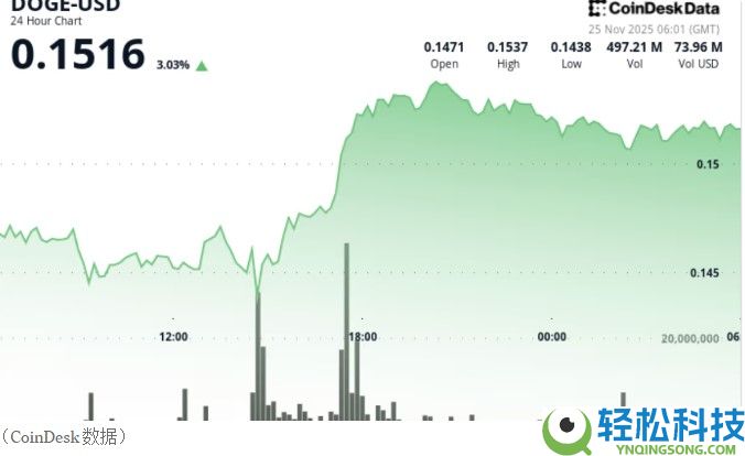 狗狗币上涨5%,ETF上市引发明显反转信号