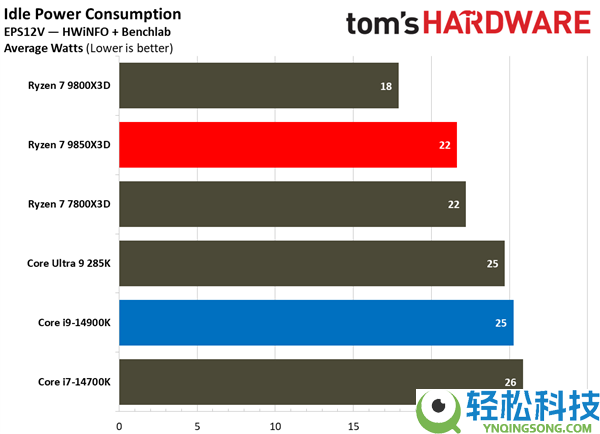 锐龙7 985X3D大战i9-14900K：都是三胜三负,但我选它
