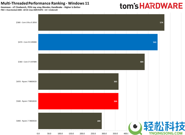 锐龙7 985X3D大战i9-14900K：都是三胜三负,但我选它