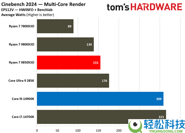 锐龙7 985X3D大战i9-14900K：都是三胜三负,但我选它
