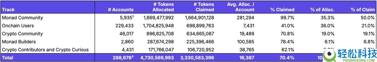 Monad（MON）币是什么？如何运作？代币经济学、MON代币空投领取介绍