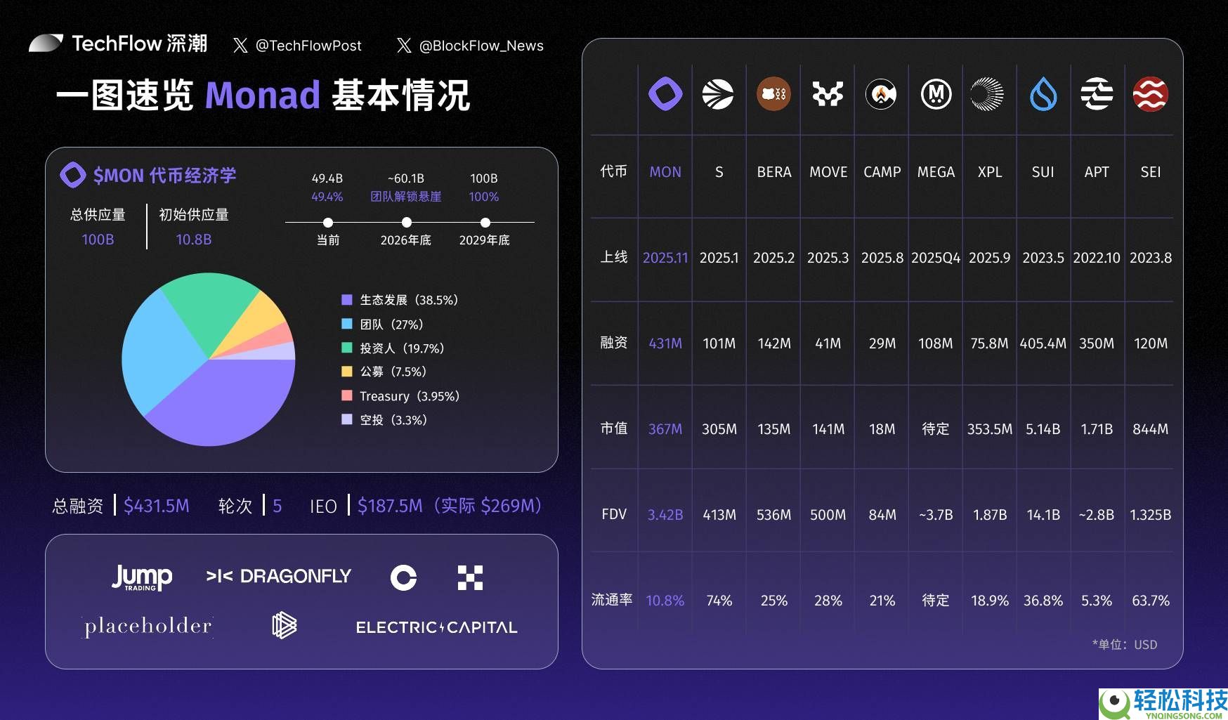 Monad 主网上线：哪些信息必须了解？一文详解