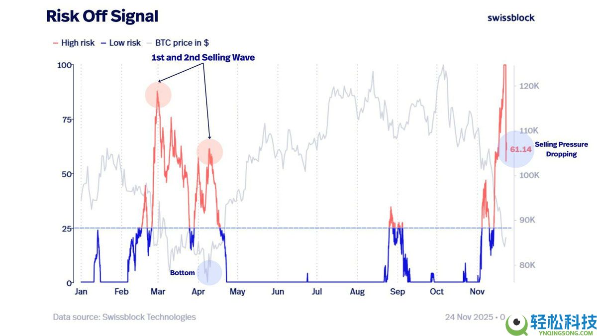 Charles Edwards分析:比特币(BTC)抛售压力缓解,或将持续复苏