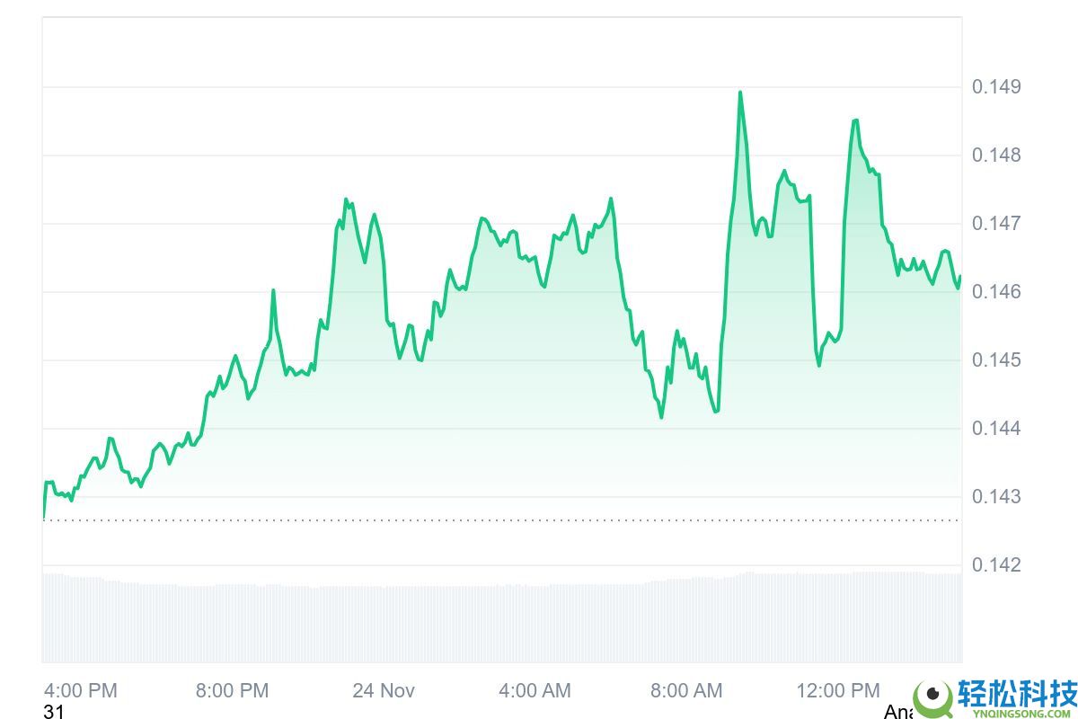 狗狗币ETF 11月24日正式上线：纽交所批准GDOG上市，未来发展如何？
