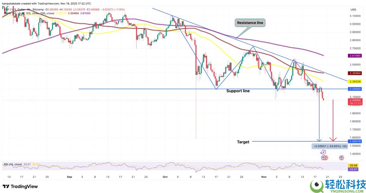 瑞波币(XRP)价格面临下跌25%至1.55美元的风险?原因分析